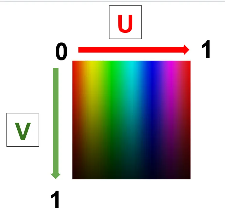 UとVの方向