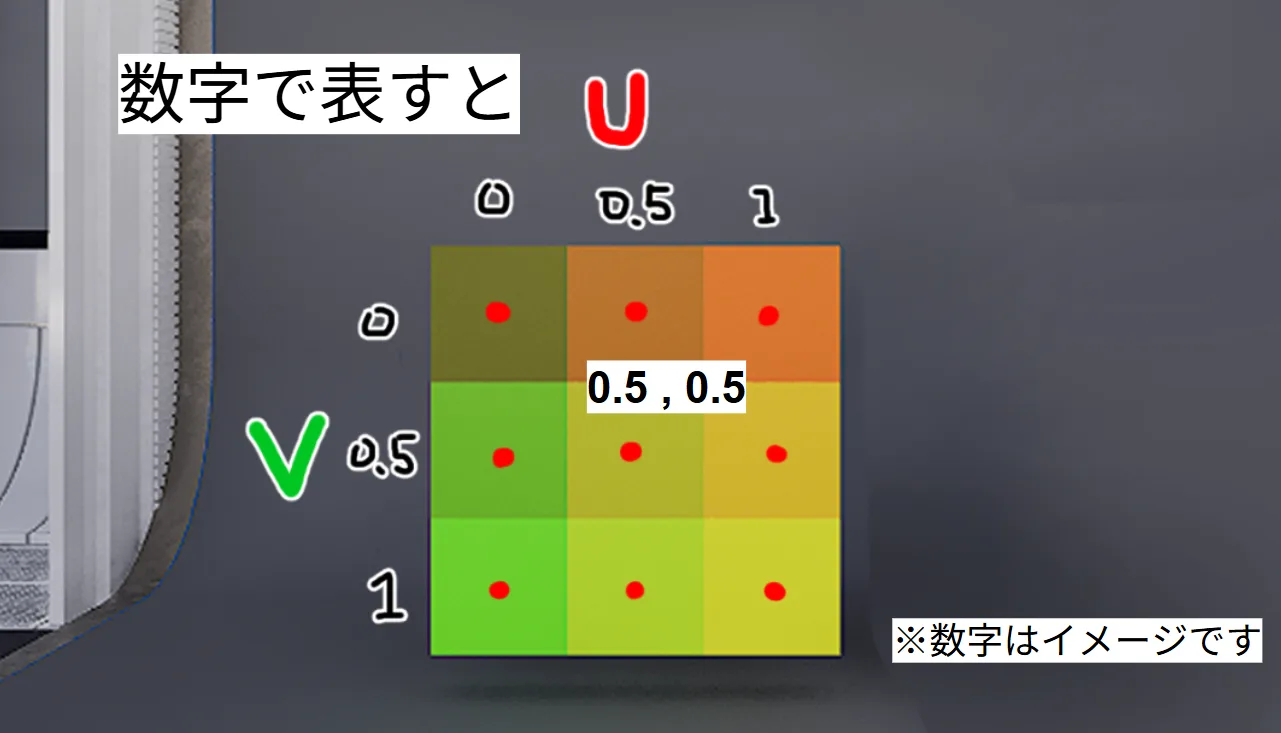 真ん中が(0.5, 0.5)