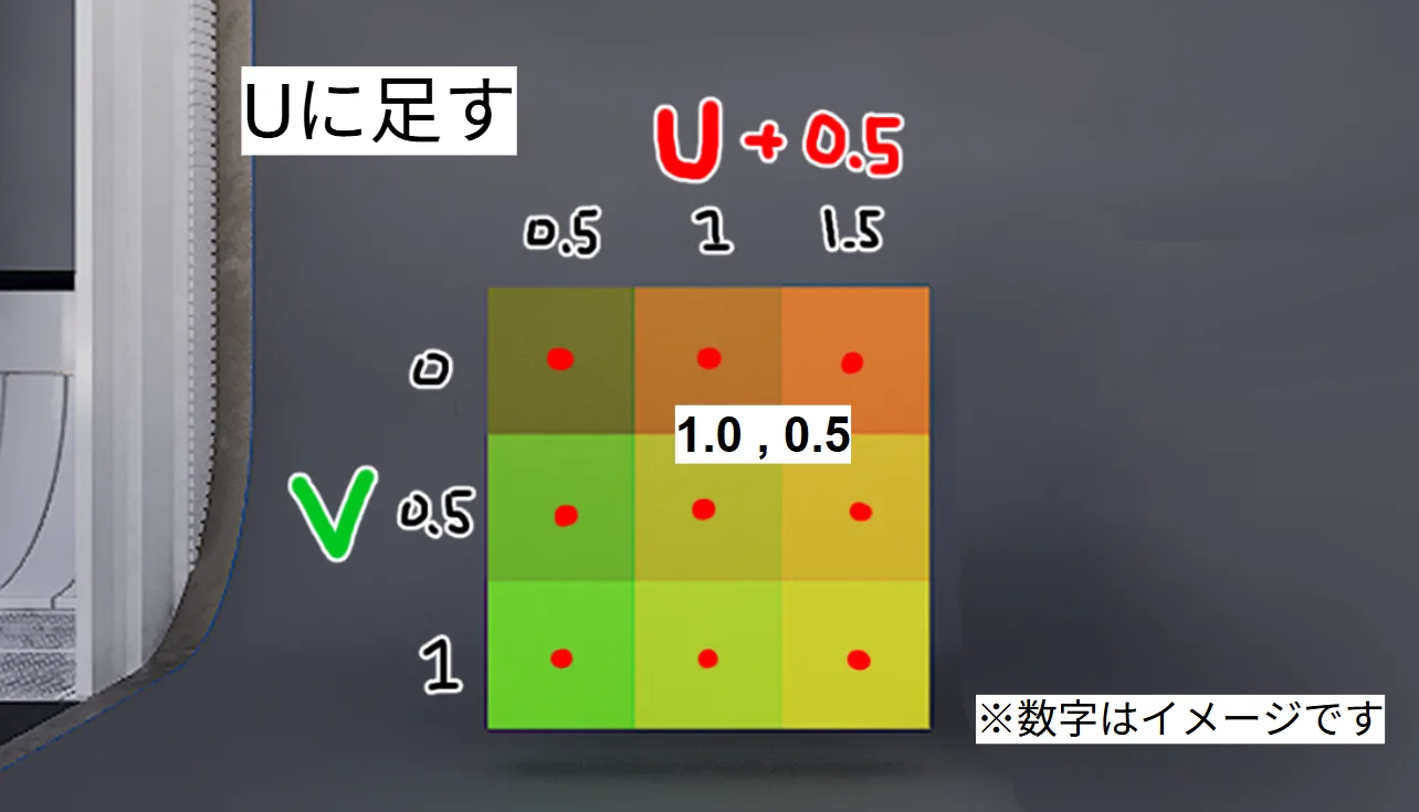 Uに足して(1.0, 0.5)